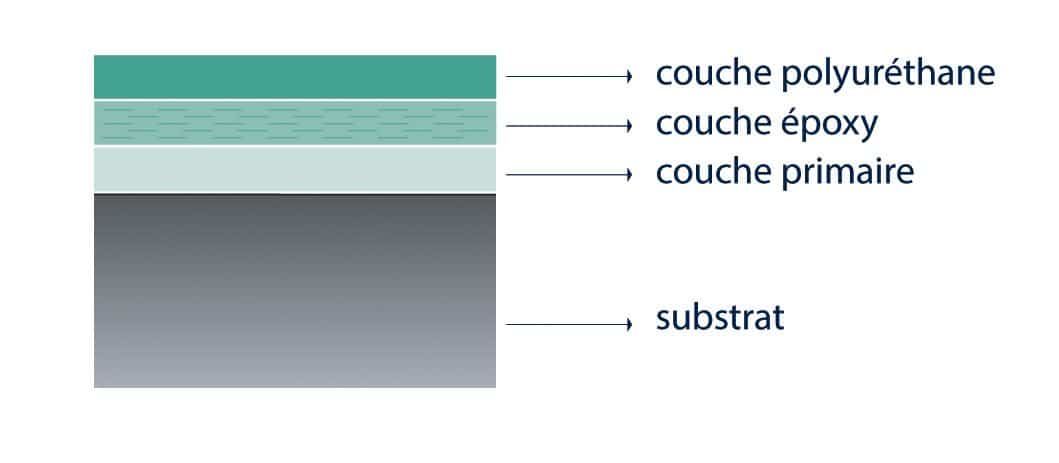 Schéma peinture multicouche